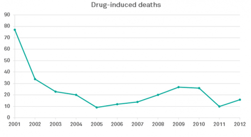 Lessons From Portugal The Case For Drug Policy Reform The Beckley   Portugal Drug Deaths Transform 500x272 